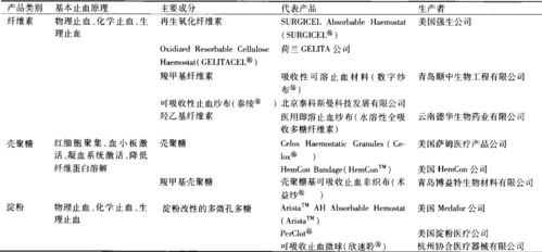 创伤修复生物材料产品行业研究 进口厂商占据中高端市场