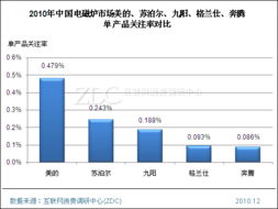电磁炉主流厂商分析 市场调研中心专项研究报告