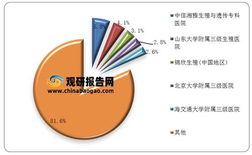 2021年中国体外受精 胚胎移植行业分析报告 市场深度调研与盈利前景研究